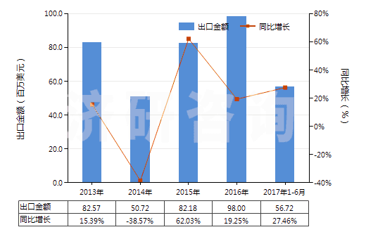 2013-2017年6月中國其他診斷或實驗用試劑及配制試劑、檢定參照物(HS38220090)出口總額及增速統(tǒng)計